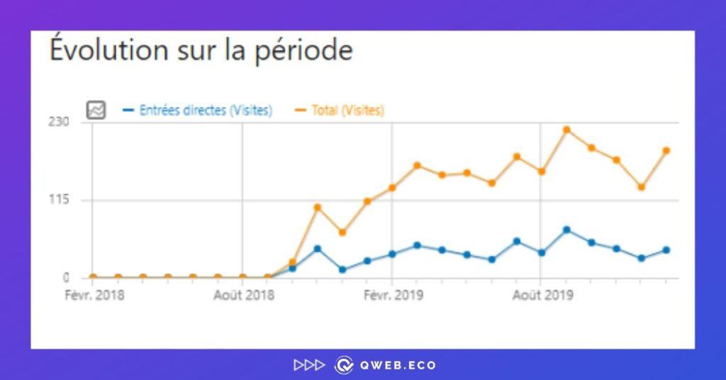 Progression du nombre de visites depuis le lancement du site internet